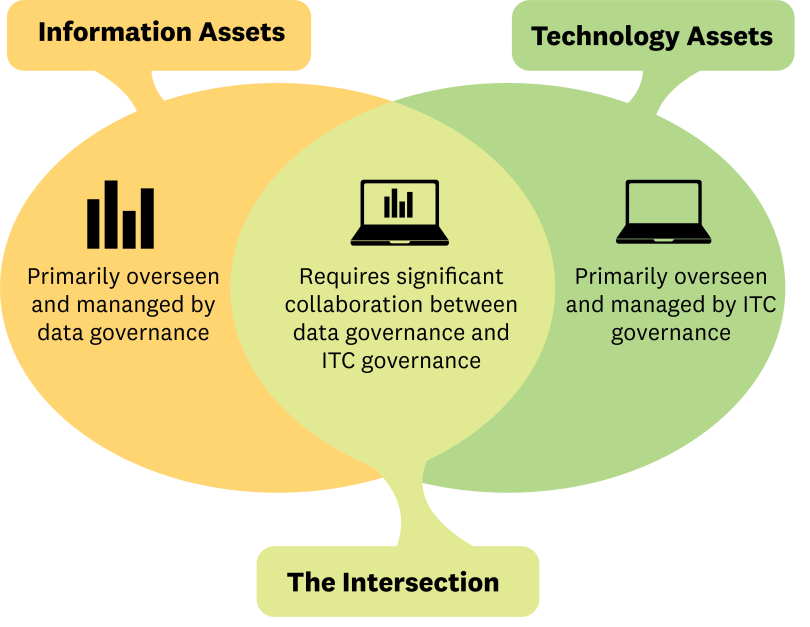 Intersection of Data Governance and ITC Governance requires collaboration.