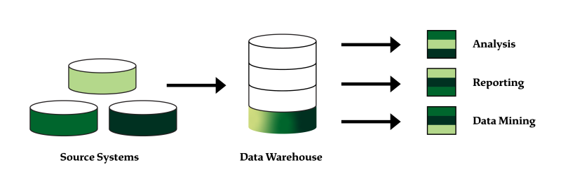 Flow of data from source systems into a data warehouse and then into analyses and reports.