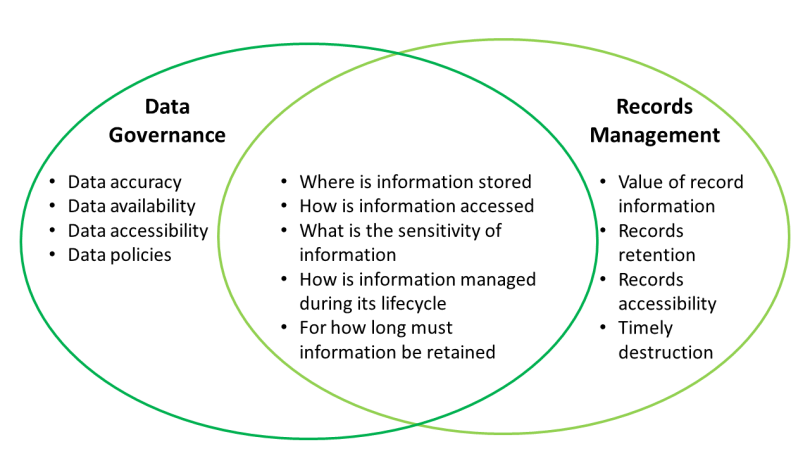 Intersection of Data Governance and Records Management includes where information is stored, managed, and accessed.