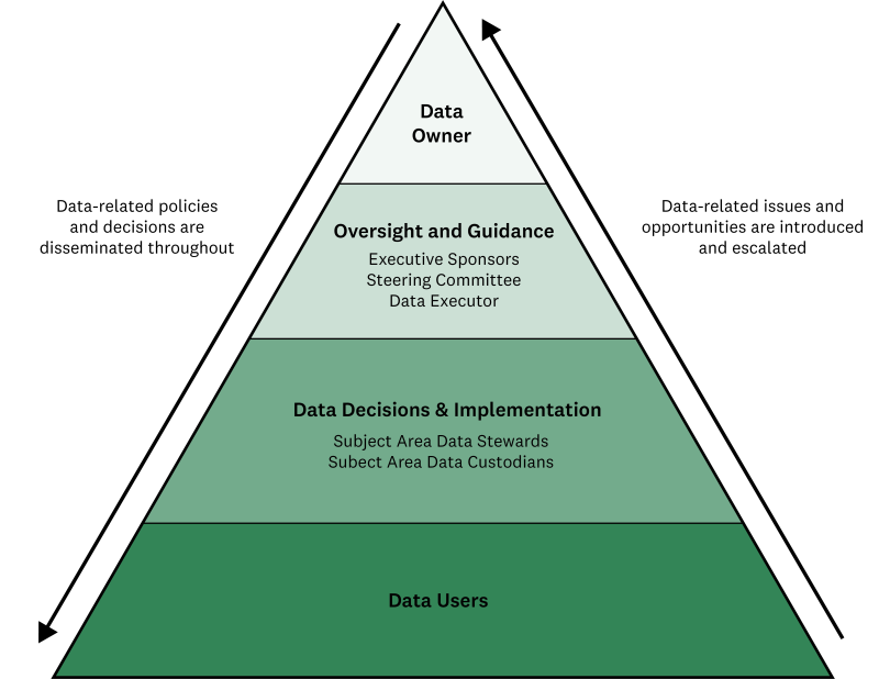 Data Governance roles pyramid from Data Owner to Data Users